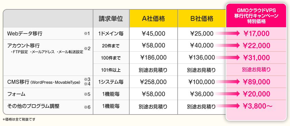 「NTTぷららご契約者様限定 GMOクラウドVPS移行代行キャンペーン」価格表